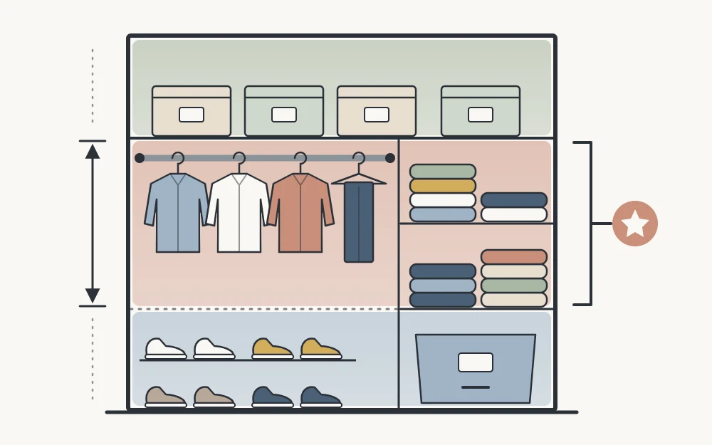 Front-view outline of a closet split into three tinted horizontal bands, with a bracket marking the middle band